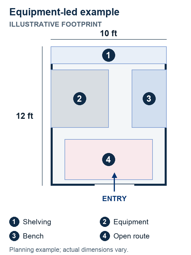 Illustrative 10 by 12 foot equipment layout with storage, bench and entry route.
