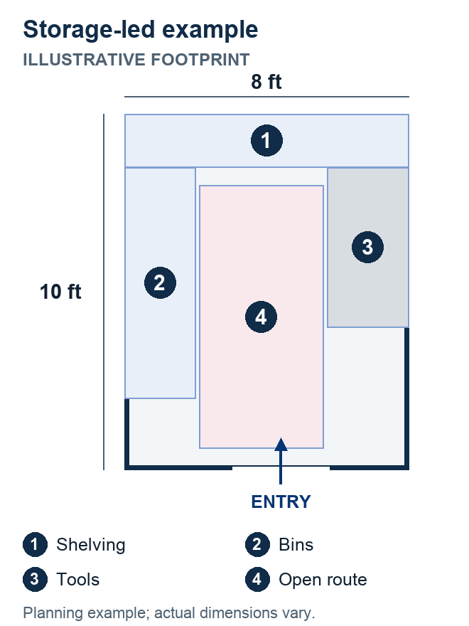 Illustrative 8 by 10 foot storage layout with shelving, bins, tools and an entry route.
