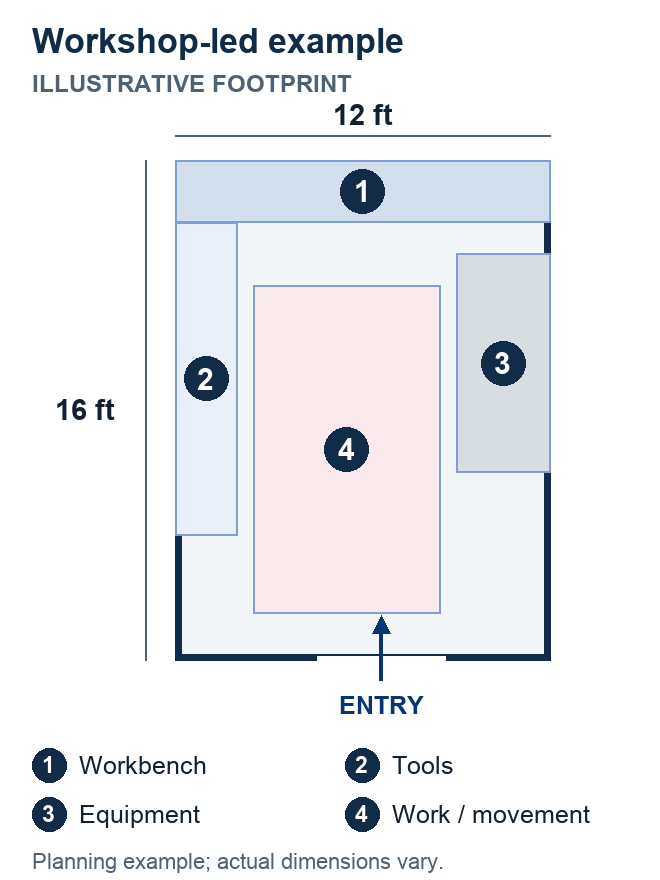 Illustrative 12 by 16 foot workshop layout with bench, tools, equipment and movement zones.